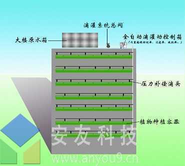 安友墻面綠化灌溉系統 安友墻面綠化灌溉系統